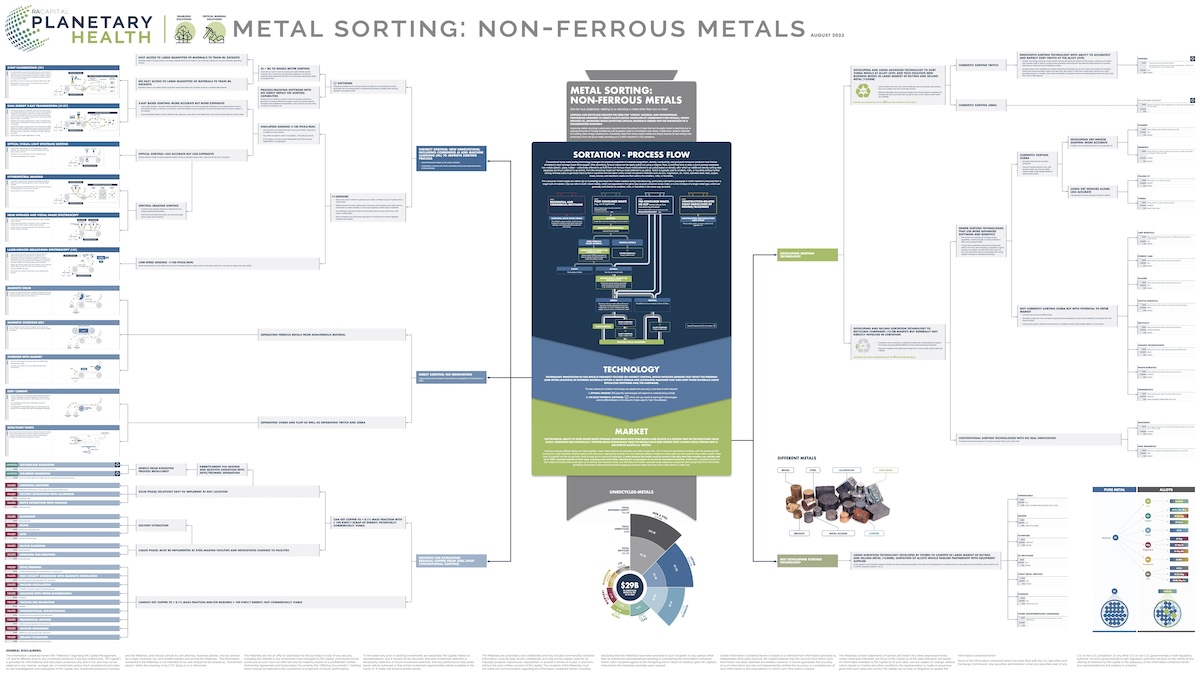 Non-Ferrous Metal Sorting